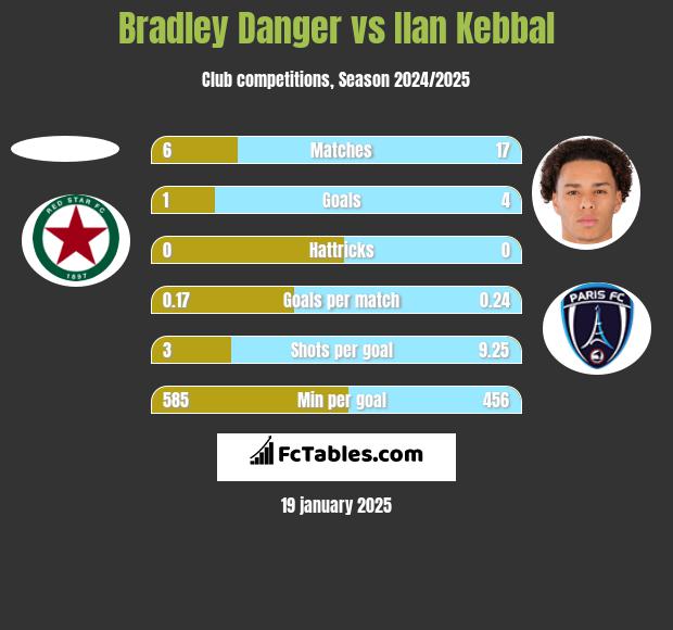 Bradley Danger vs Ilan Kebbal h2h player stats