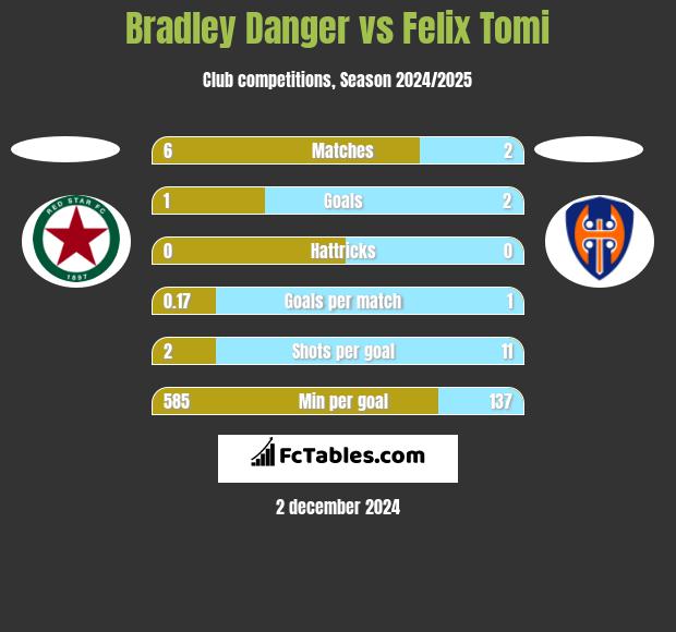 Bradley Danger vs Felix Tomi h2h player stats