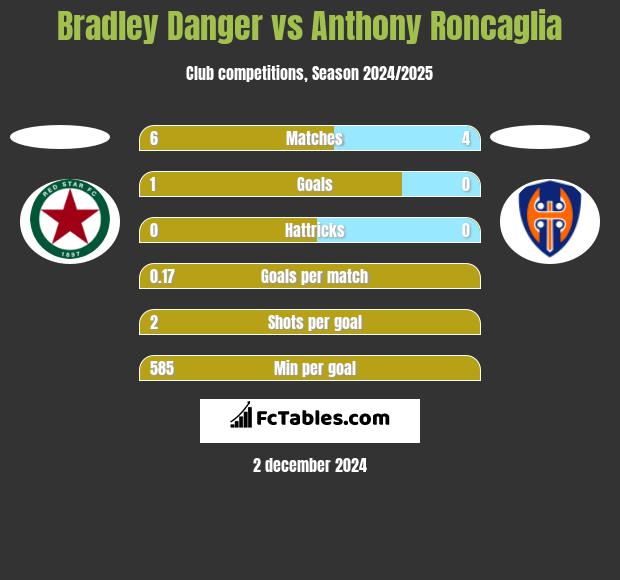 Bradley Danger vs Anthony Roncaglia h2h player stats