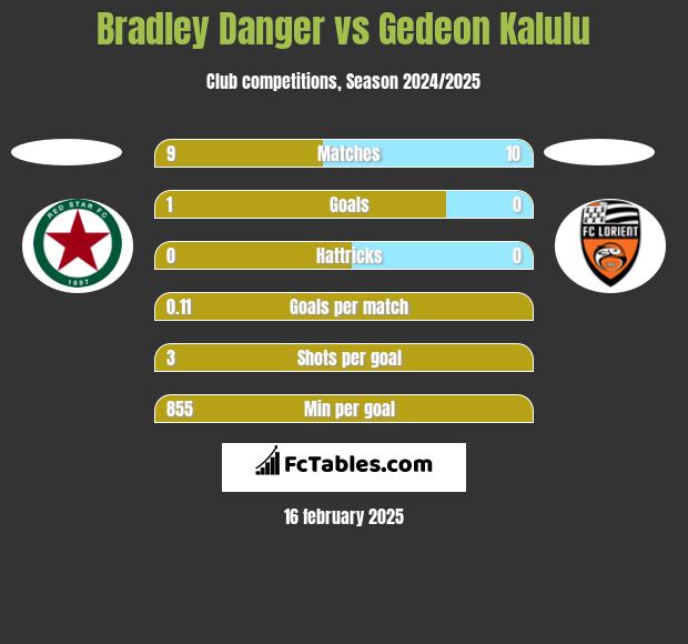 Bradley Danger vs Gedeon Kalulu h2h player stats