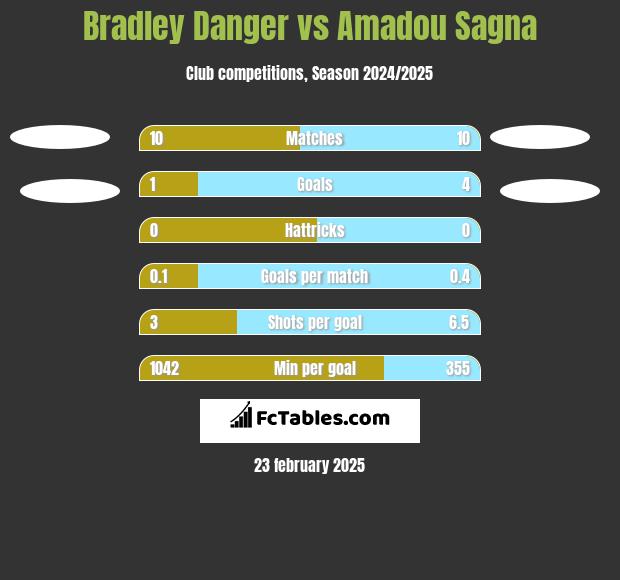 Bradley Danger vs Amadou Sagna h2h player stats