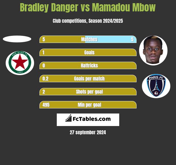 Bradley Danger vs Mamadou Mbow h2h player stats