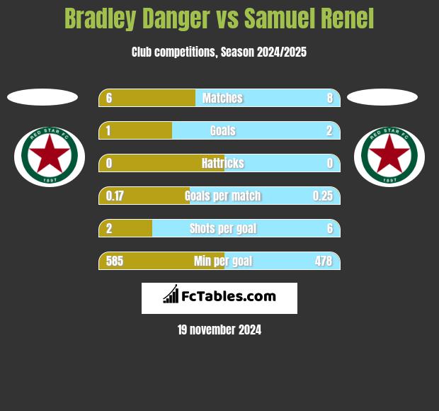 Bradley Danger vs Samuel Renel h2h player stats