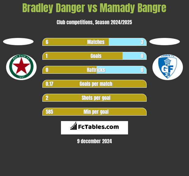 Bradley Danger vs Mamady Bangre h2h player stats