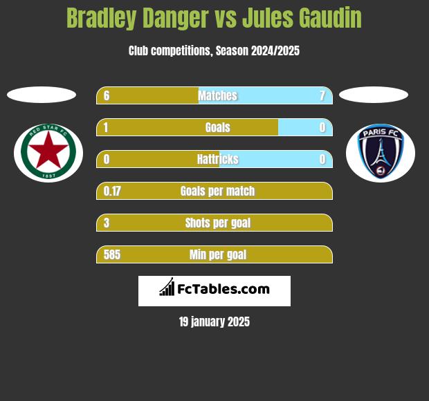 Bradley Danger vs Jules Gaudin h2h player stats