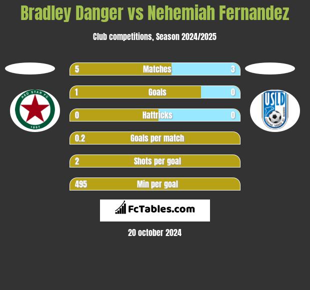 Bradley Danger vs Nehemiah Fernandez h2h player stats