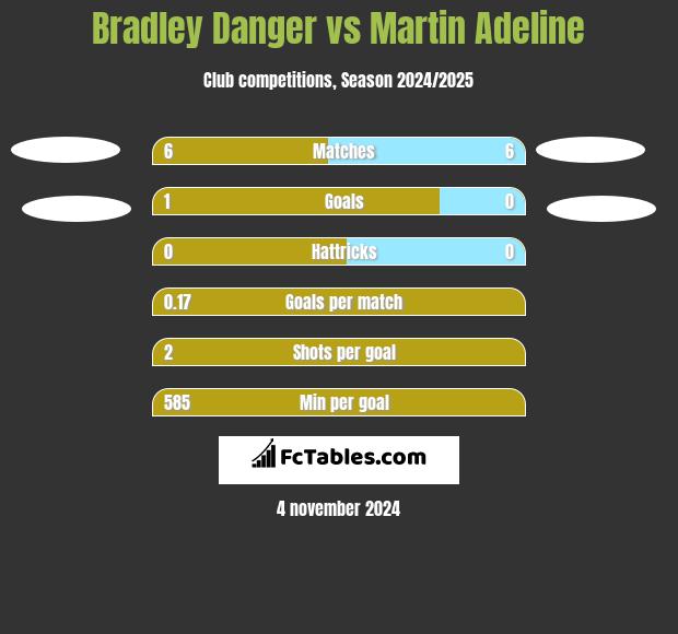 Bradley Danger vs Martin Adeline h2h player stats