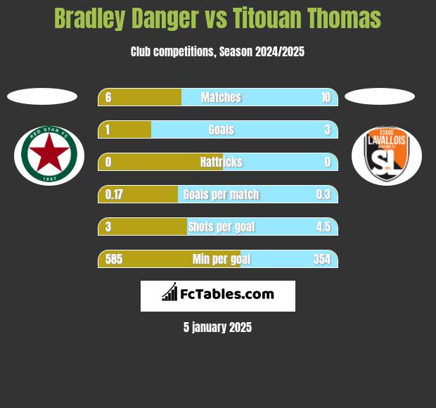 Bradley Danger vs Titouan Thomas h2h player stats