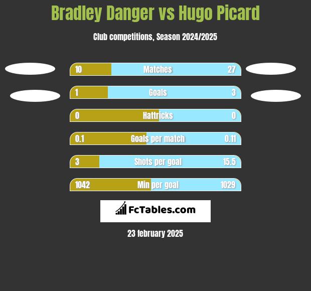 Bradley Danger vs Hugo Picard h2h player stats