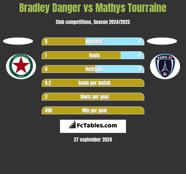 Bradley Danger vs Mathys Tourraine h2h player stats