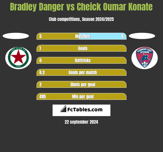 Bradley Danger vs Cheick Oumar Konate h2h player stats