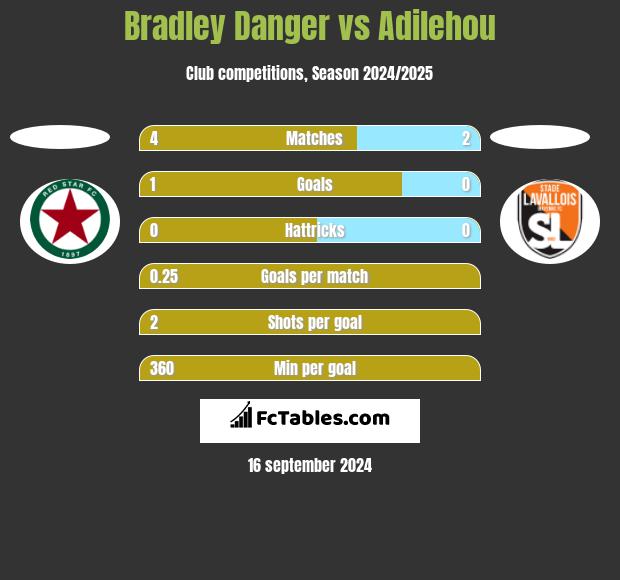 Bradley Danger vs Adilehou h2h player stats