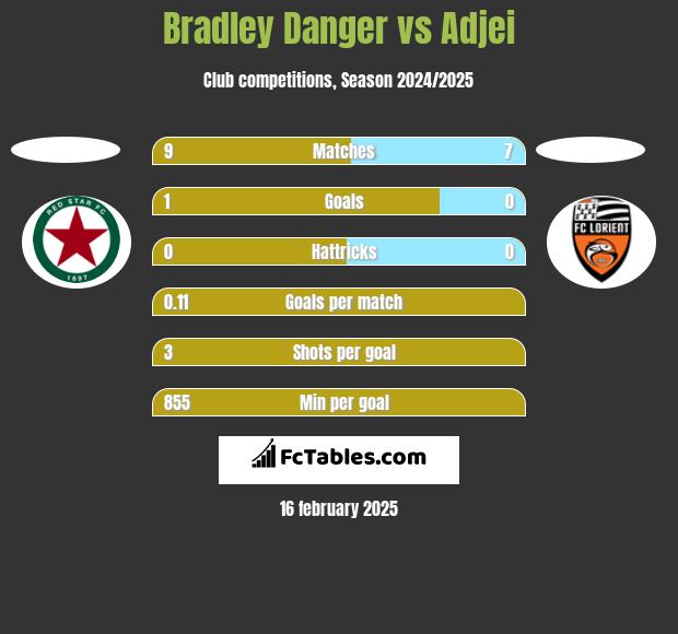 Bradley Danger vs Adjei h2h player stats