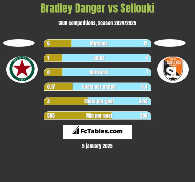 Bradley Danger vs Sellouki h2h player stats