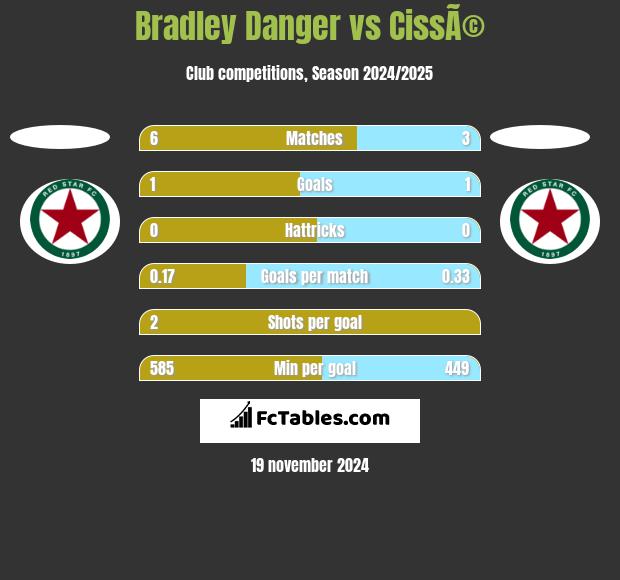 Bradley Danger vs CissÃ© h2h player stats