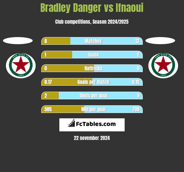 Bradley Danger vs Ifnaoui h2h player stats