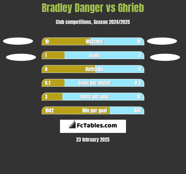 Bradley Danger vs Ghrieb h2h player stats