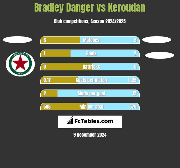 Bradley Danger vs Keroudan h2h player stats