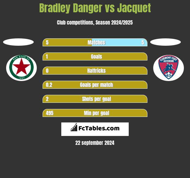 Bradley Danger vs Jacquet h2h player stats