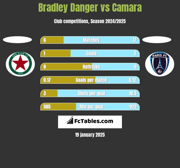 Bradley Danger vs Camara h2h player stats