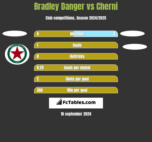 Bradley Danger vs Cherni h2h player stats