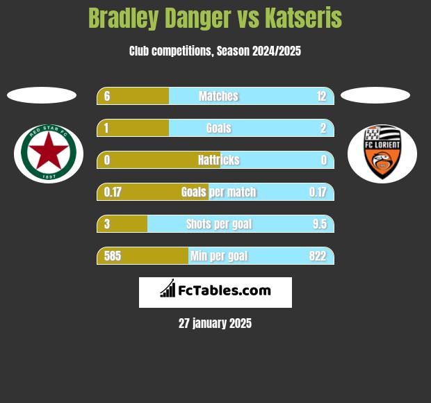 Bradley Danger vs Katseris h2h player stats