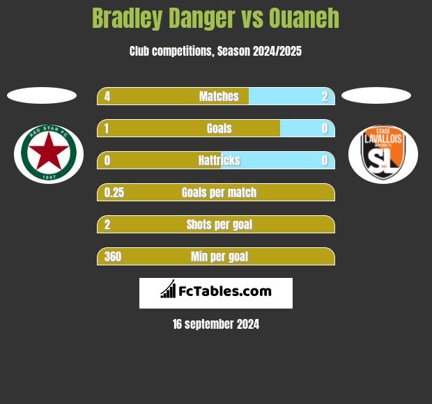 Bradley Danger vs Ouaneh h2h player stats