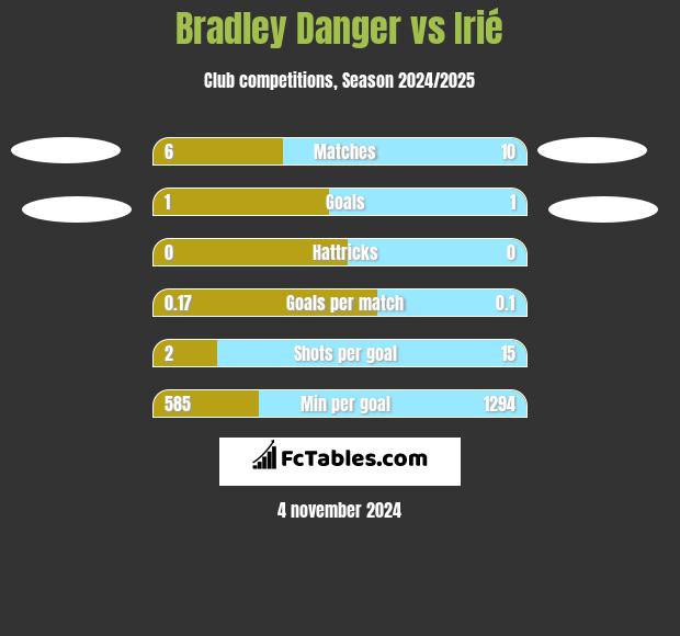 Bradley Danger vs Irié h2h player stats