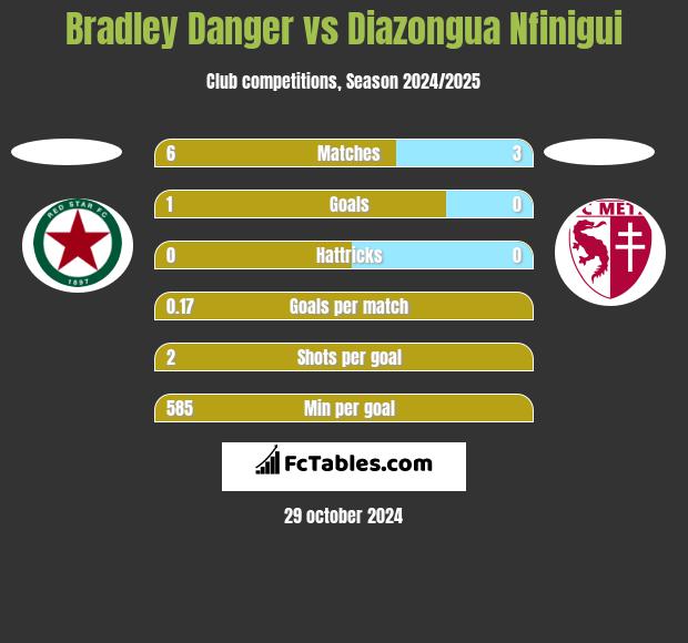 Bradley Danger vs Diazongua Nfinigui h2h player stats