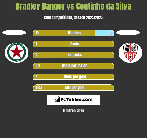 Bradley Danger vs Coutinho da Silva h2h player stats