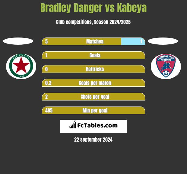 Bradley Danger vs Kabeya h2h player stats