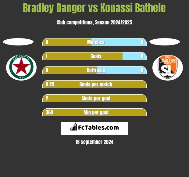 Bradley Danger vs Kouassi Bathele h2h player stats