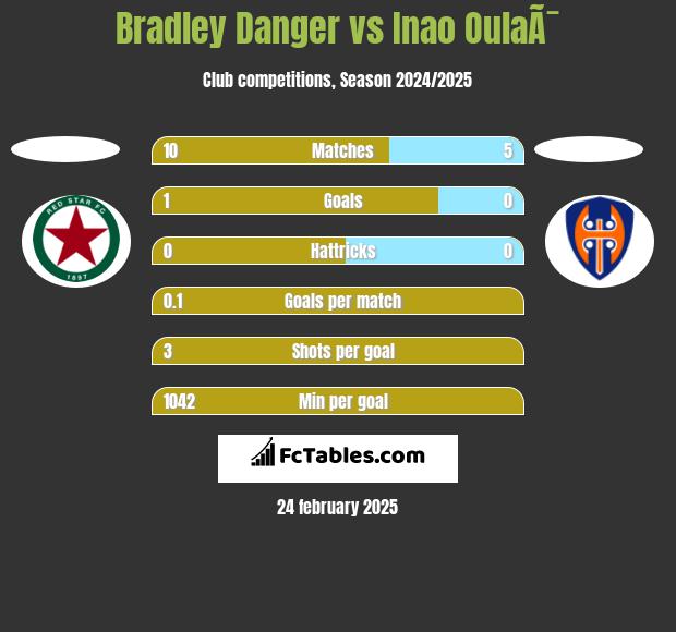 Bradley Danger vs Inao OulaÃ¯ h2h player stats