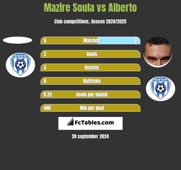 Mazire Soula vs Alberto h2h player stats