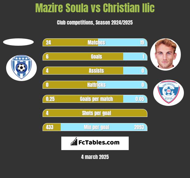 Mazire Soula vs Christian Ilic h2h player stats