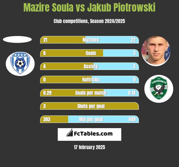 Mazire Soula vs Jakub Piotrowski h2h player stats