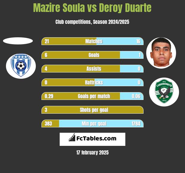 Mazire Soula vs Deroy Duarte h2h player stats