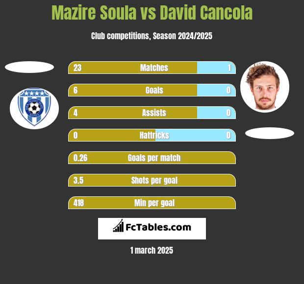 Mazire Soula vs David Cancola h2h player stats