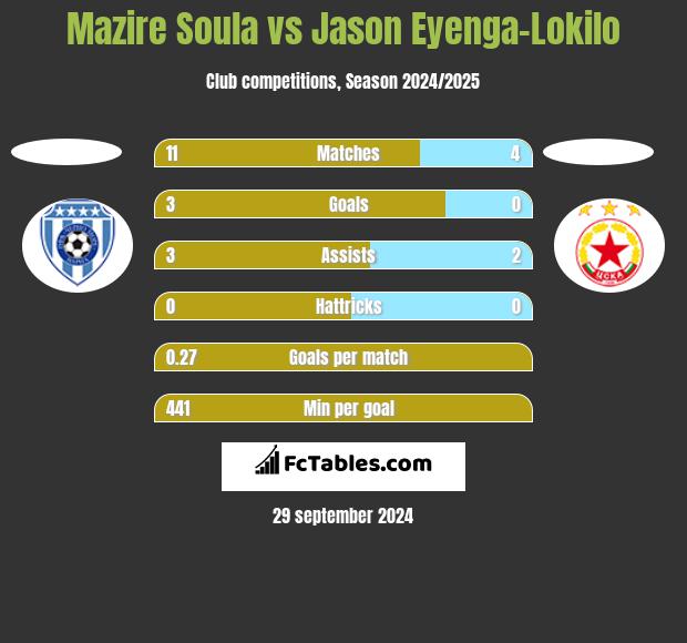 Mazire Soula vs Jason Eyenga-Lokilo h2h player stats