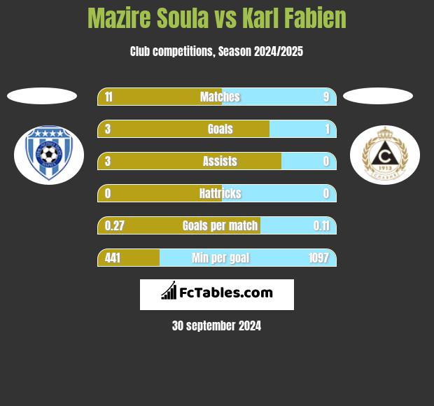 Mazire Soula vs Karl Fabien h2h player stats