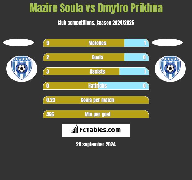 Mazire Soula vs Dmytro Prikhna h2h player stats