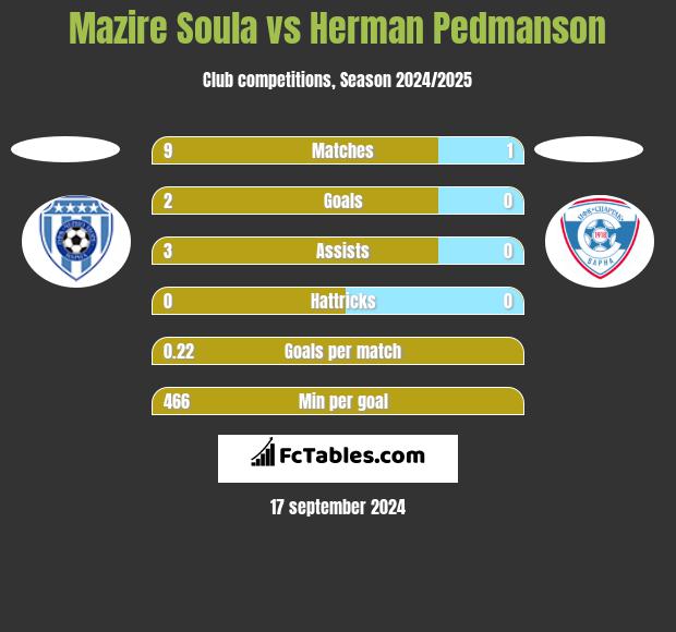 Mazire Soula vs Herman Pedmanson h2h player stats