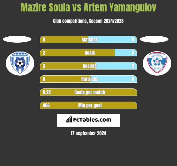 Mazire Soula vs Artem Yamangulov h2h player stats