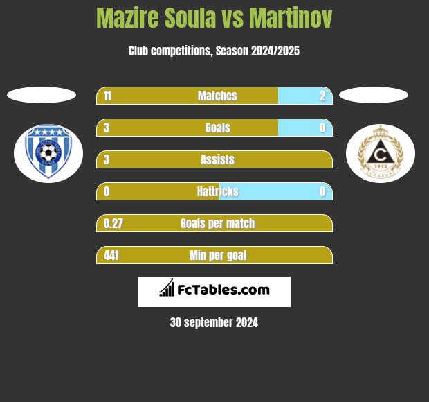 Mazire Soula vs Martinov h2h player stats