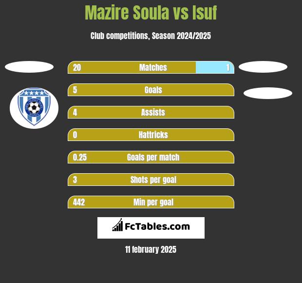 Mazire Soula vs Isuf h2h player stats