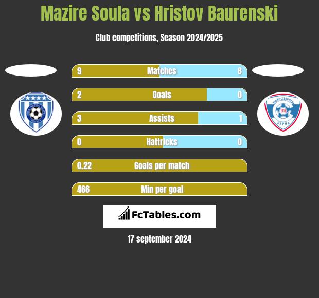 Mazire Soula vs Hristov Baurenski h2h player stats