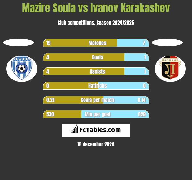 Mazire Soula vs Ivanov Karakashev h2h player stats