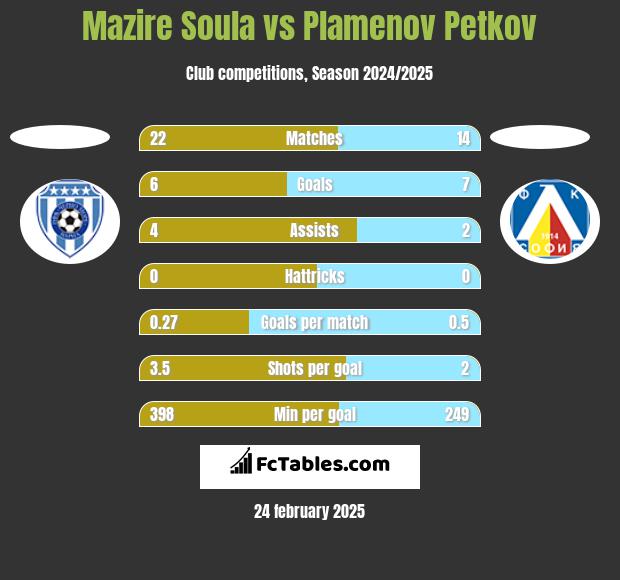 Mazire Soula vs Plamenov Petkov h2h player stats