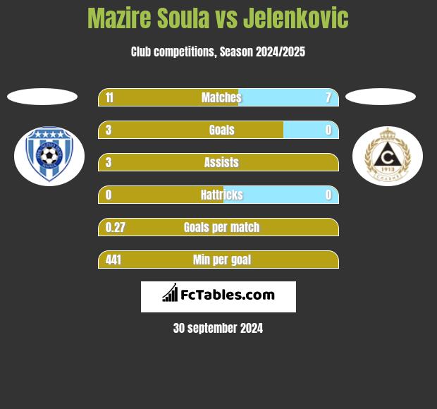 Mazire Soula vs Jelenkovic h2h player stats