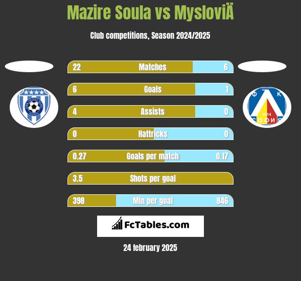 Mazire Soula vs MysloviÄ h2h player stats